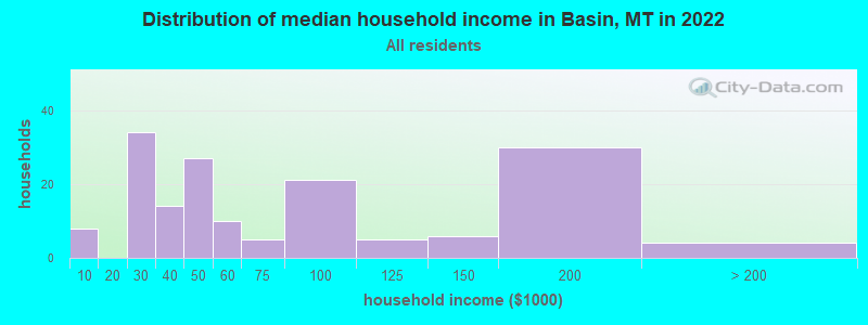 Distribution of median household income in Basin, MT in 2022