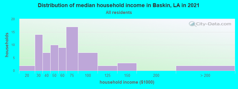 Distribution of median household income in Baskin, LA in 2022