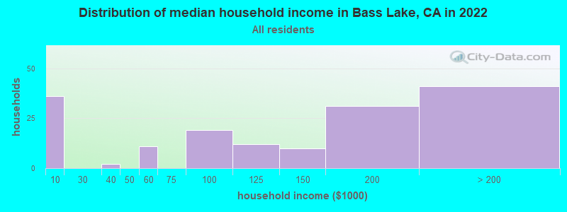 Distribution of median household income in Bass Lake, CA in 2019