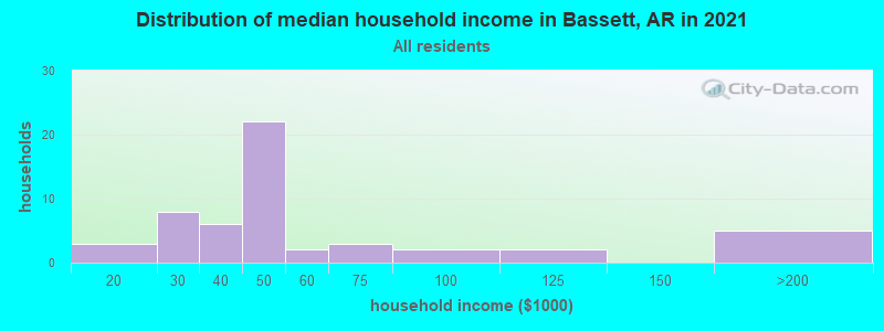 Distribution of median household income in Bassett, AR in 2022