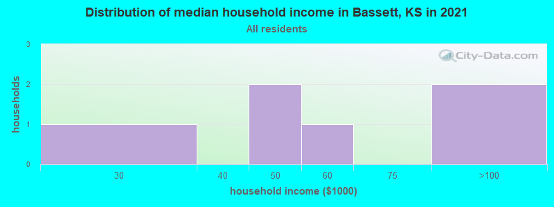 Distribution of median household income in Bassett, KS in 2022
