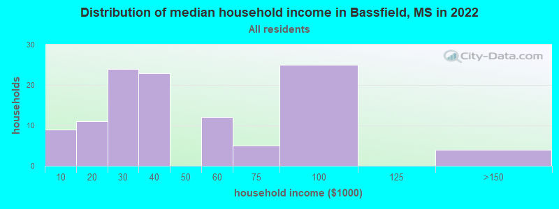 Distribution of median household income in Bassfield, MS in 2022