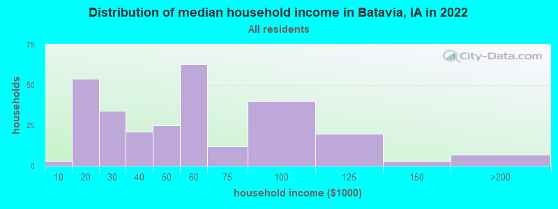 Distribution of median household income in Batavia, IA in 2022