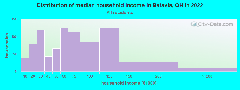 Distribution of median household income in Batavia, OH in 2019