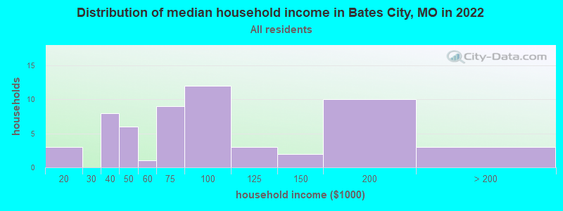 Distribution of median household income in Bates City, MO in 2022