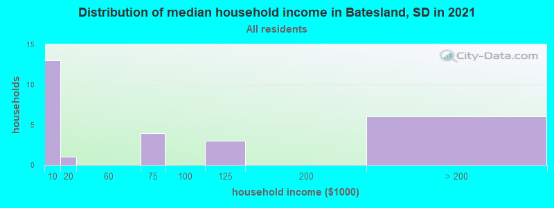 Distribution of median household income in Batesland, SD in 2022