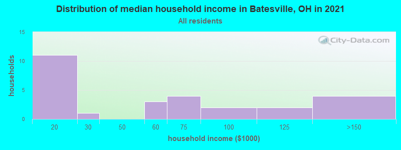Distribution of median household income in Batesville, OH in 2022