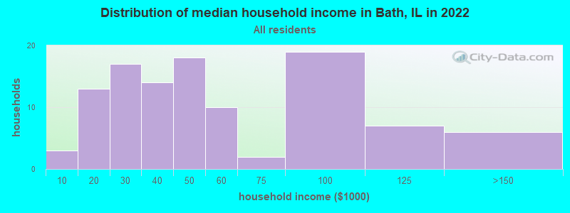 Distribution of median household income in Bath, IL in 2022
