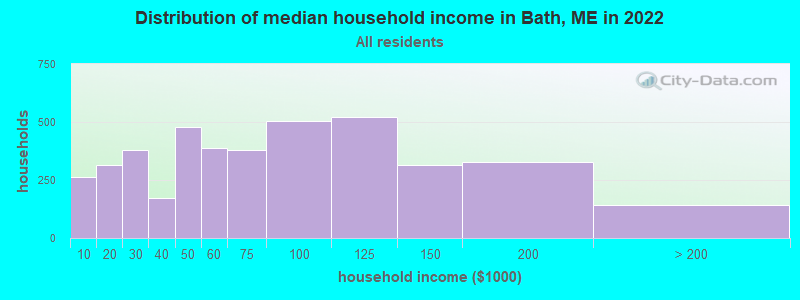 Distribution of median household income in Bath, ME in 2022