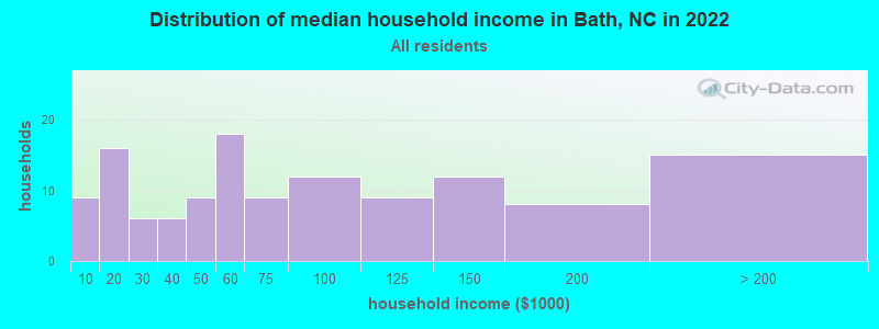 Distribution of median household income in Bath, NC in 2022