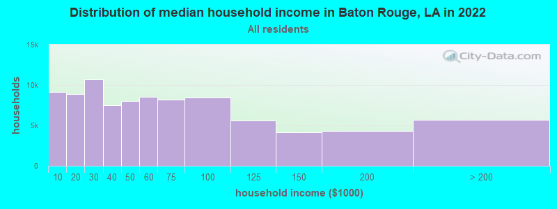 Distribution of median household income in Baton Rouge, LA in 2019
