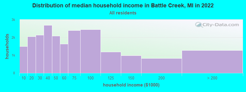 Distribution of median household income in Battle Creek, MI in 2019