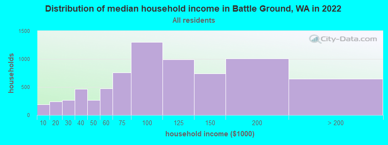 Distribution of median household income in Battle Ground, WA in 2021