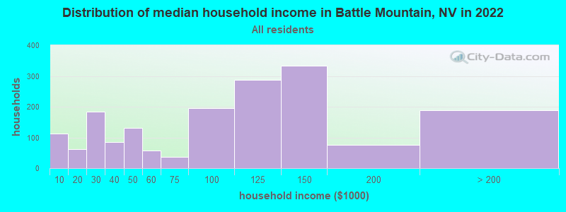 Distribution of median household income in Battle Mountain, NV in 2019