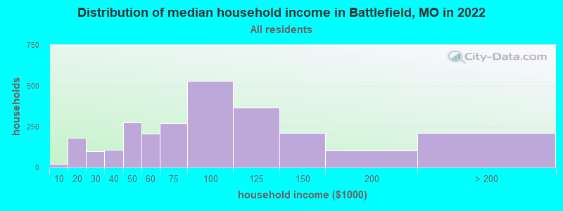 Distribution of median household income in Battlefield, MO in 2022