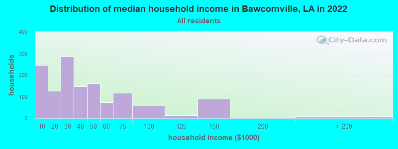 Distribution of median household income in Bawcomville, LA in 2022