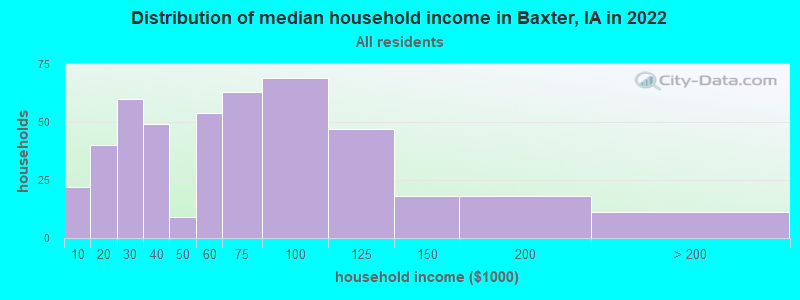 Distribution of median household income in Baxter, IA in 2022