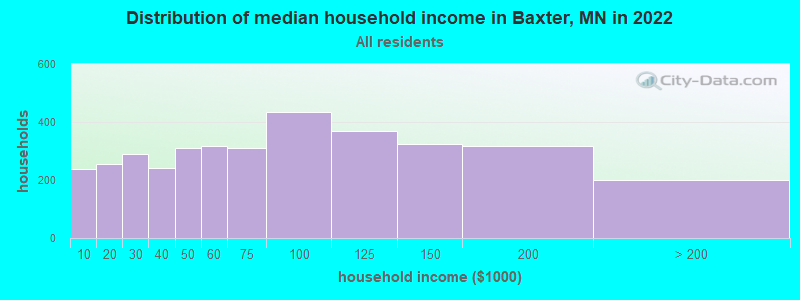 Distribution of median household income in Baxter, MN in 2019