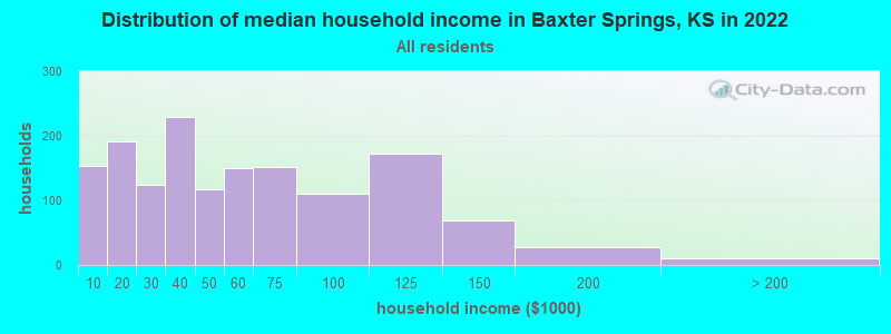 Distribution of median household income in Baxter Springs, KS in 2019