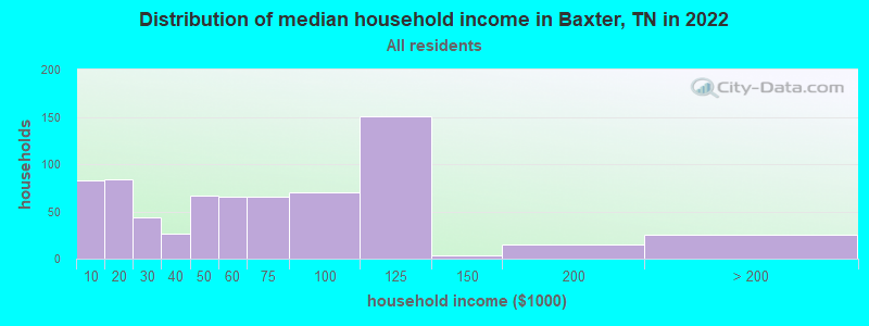 Distribution of median household income in Baxter, TN in 2022