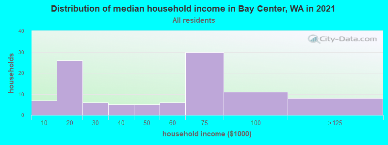 Distribution of median household income in Bay Center, WA in 2022