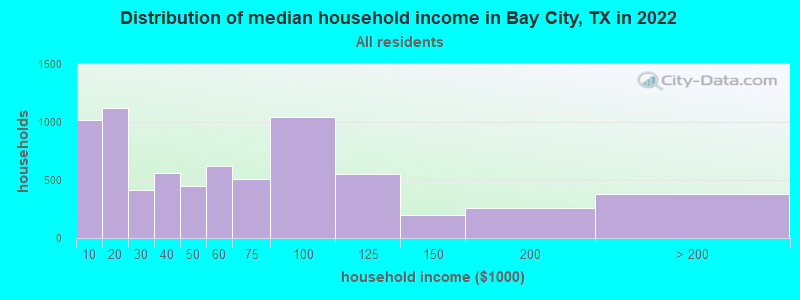 Distribution of median household income in Bay City, TX in 2019