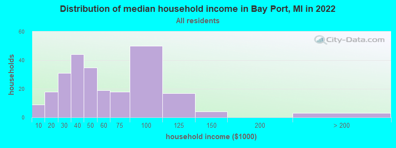 Distribution of median household income in Bay Port, MI in 2022
