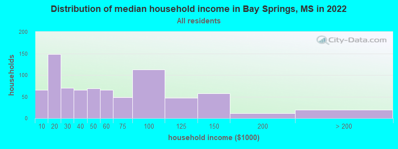 Distribution of median household income in Bay Springs, MS in 2022