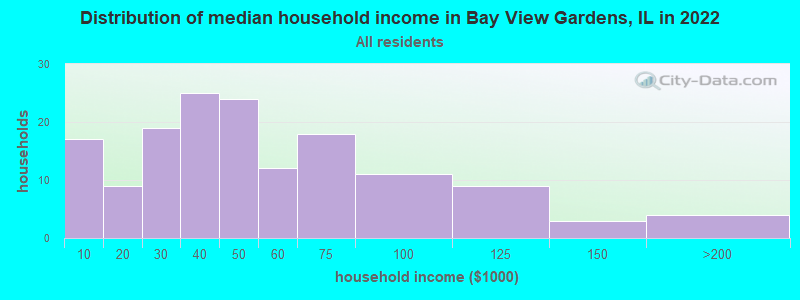 Distribution of median household income in Bay View Gardens, IL in 2022
