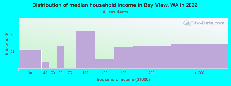 Distribution of median household income in Bay View, WA in 2019