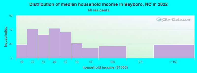 Distribution of median household income in Bayboro, NC in 2021