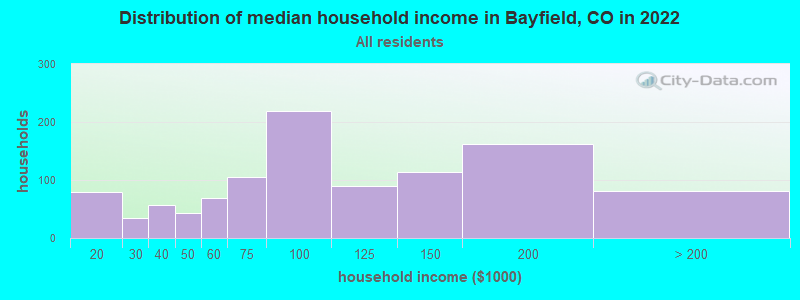 Distribution of median household income in Bayfield, CO in 2019