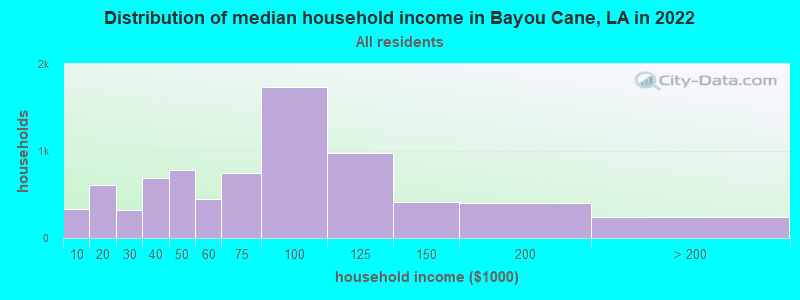 Distribution of median household income in Bayou Cane, LA in 2019