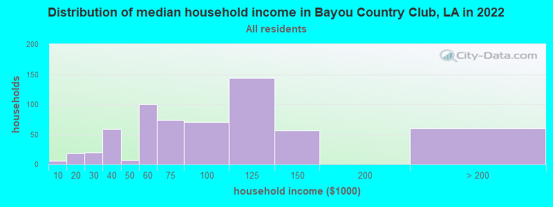 Distribution of median household income in Bayou Country Club, LA in 2022