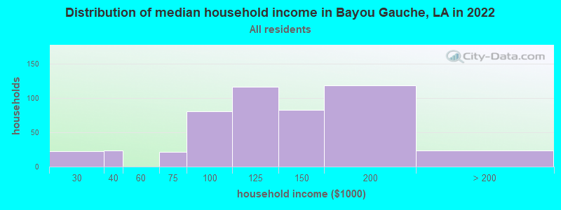 Distribution of median household income in Bayou Gauche, LA in 2022