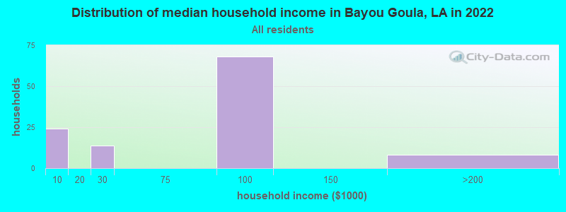 Distribution of median household income in Bayou Goula, LA in 2022