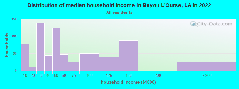 Distribution of median household income in Bayou L'Ourse, LA in 2022