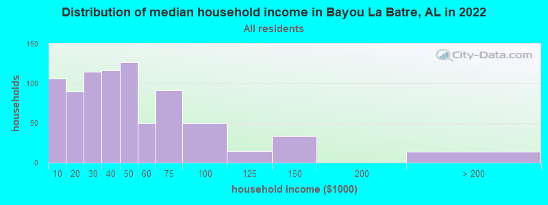 Distribution of median household income in Bayou La Batre, AL in 2019