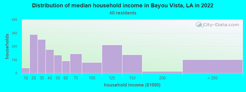 Distribution of median household income in Bayou Vista, LA in 2022