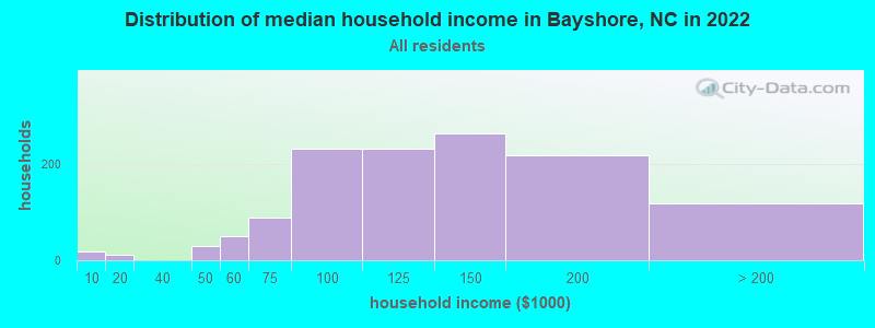 Distribution of median household income in Bayshore, NC in 2022