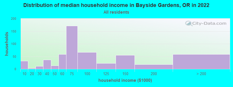 Distribution of median household income in Bayside Gardens, OR in 2022