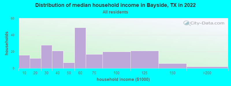 Distribution of median household income in Bayside, TX in 2022