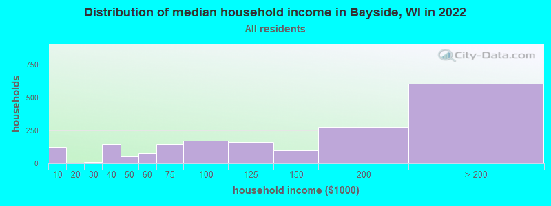 Distribution of median household income in Bayside, WI in 2022