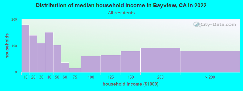 Distribution of median household income in Bayview, CA in 2019