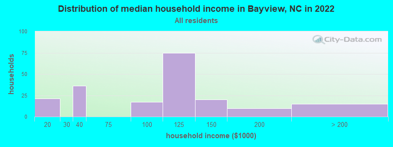 Distribution of median household income in Bayview, NC in 2022