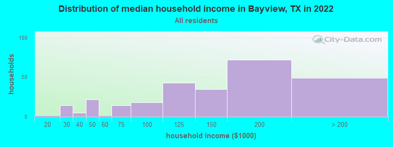 Distribution of median household income in Bayview, TX in 2022