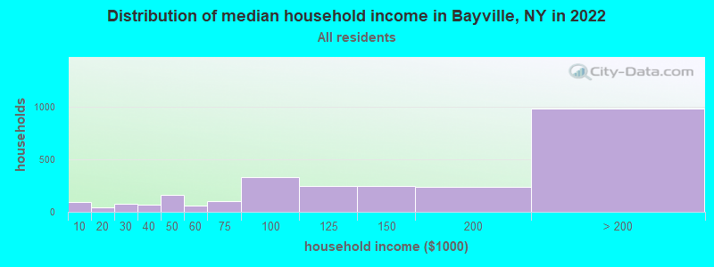 Distribution of median household income in Bayville, NY in 2022