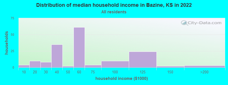 Distribution of median household income in Bazine, KS in 2022