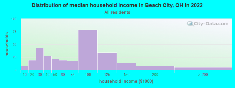 Distribution of median household income in Beach City, OH in 2022