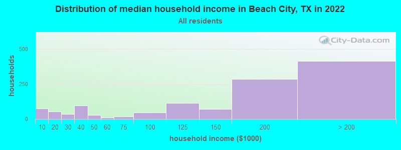 Distribution of median household income in Beach City, TX in 2019